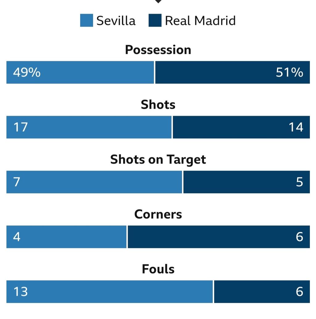 Statistik laga Sevilla versus Real Madrid pada ajang Liga Spanyol, Minggu (22/10/2023) dini hari WIB. Laga berakhir imbang, 1-1.