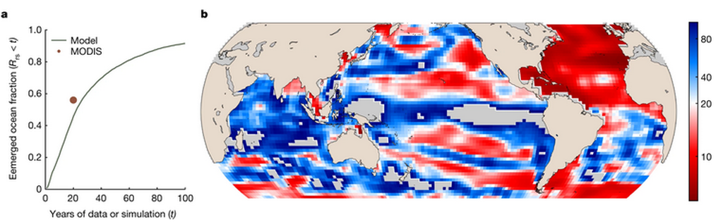 a, Fungsi distribusi kumulatif dari tren warna laut dalam simulasi model. Titik oranye menunjukkan fraksi dari total luas permukaan laut dengan tren signifikan dalam deret waktu Modis-Aqua 20 tahun. Bandingkan ini dengan Gambar. 10 di ref. 2, yang menunjukkan kurang dari 10 persen lautan dengan tren Chl yang muncul setelah 20 tahun. b, Peta dalam simulasi model (median = 22 tahun). Sel kisi diwarnai berdasarkan persentil, dengan warna putih pada 20 tahun. Kredit: NASA dan Joshua Stevens, menggunakan data Landsat dari US Geological Survey dan data Modis dari LANCE/EOSDIS Rapid Response.
