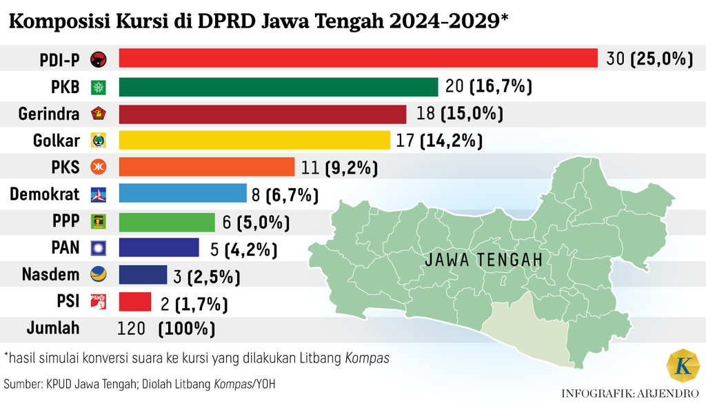 https://cdn-assetd.kompas.id/qvxIXQqdWMZ1BpJAi3xyG4Z8OCI=/1024x592/https%3A%2F%2Fasset.kgnewsroom.com%2Fphoto%2Fpre%2F2024%2F05%2F30%2F235a5abd-3f0f-4d1b-9c1b-1110a22afd48_png.png