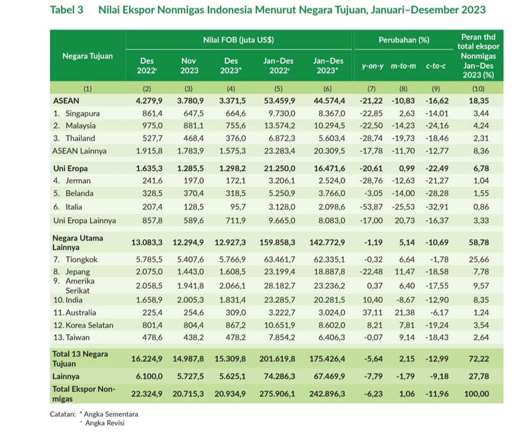 Kontribusi Negara Tujuan Ekspor Indonesia Januari-Desember 2023. Sumber: Badan Pusat Statistik