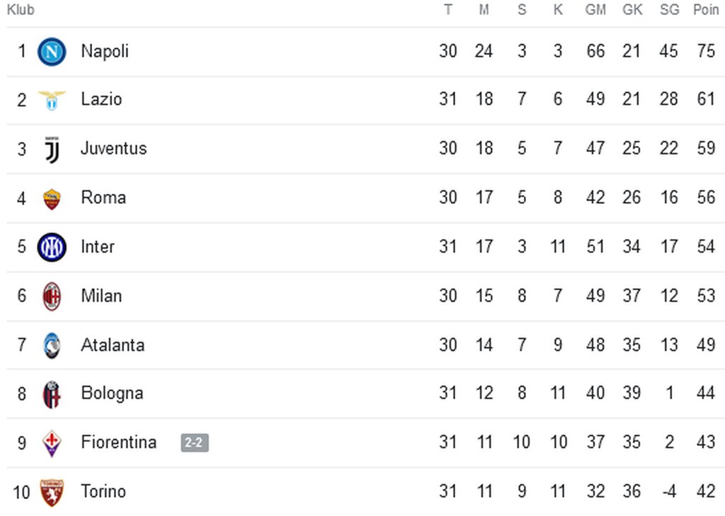 Klasemen sepuluh besar Liga Italia per Minggu (23/4/2023) malam.