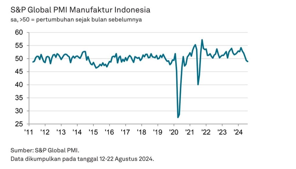 Purchasing Managers Index (PMI) Agustus 2024. Sumber: S&amp;P Global