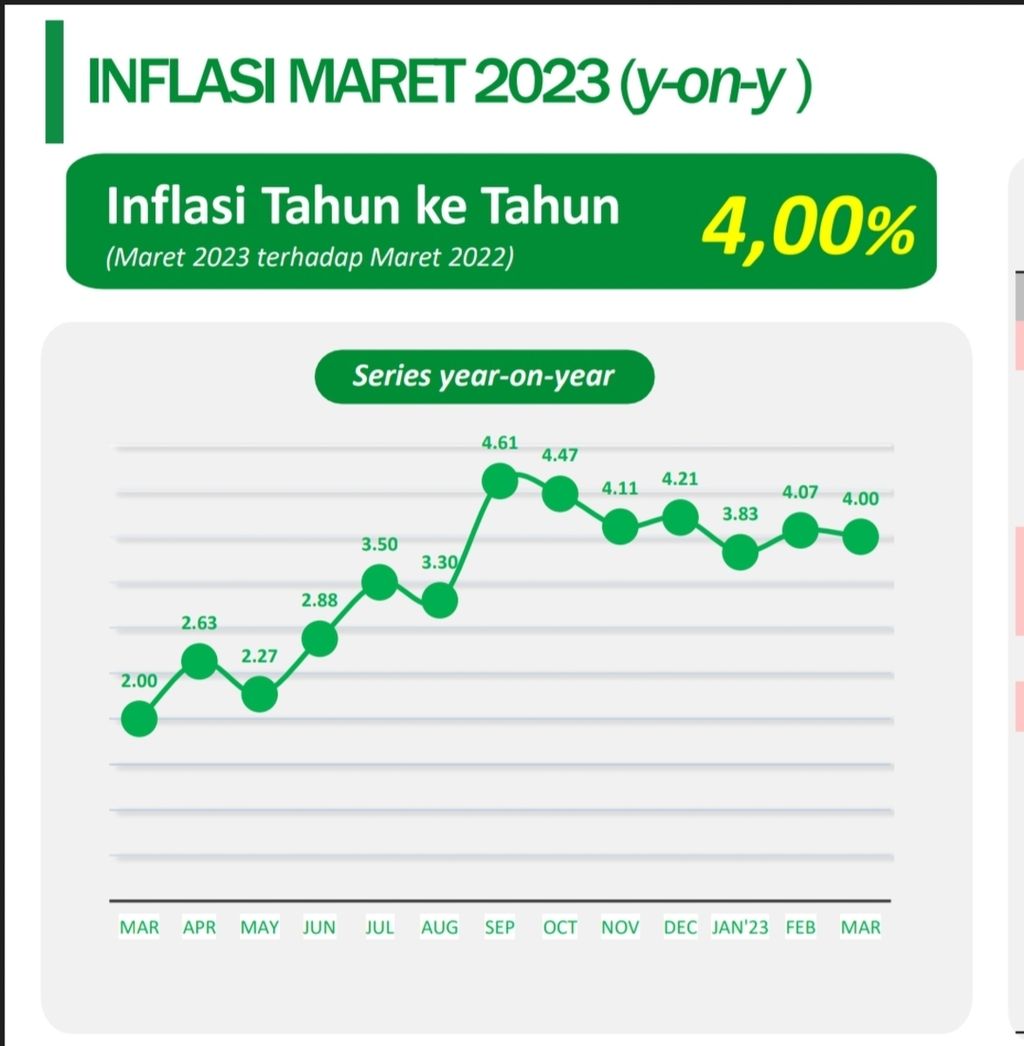 Grafik inflasi tahunan Jakarta sepanjang 2022-2023.