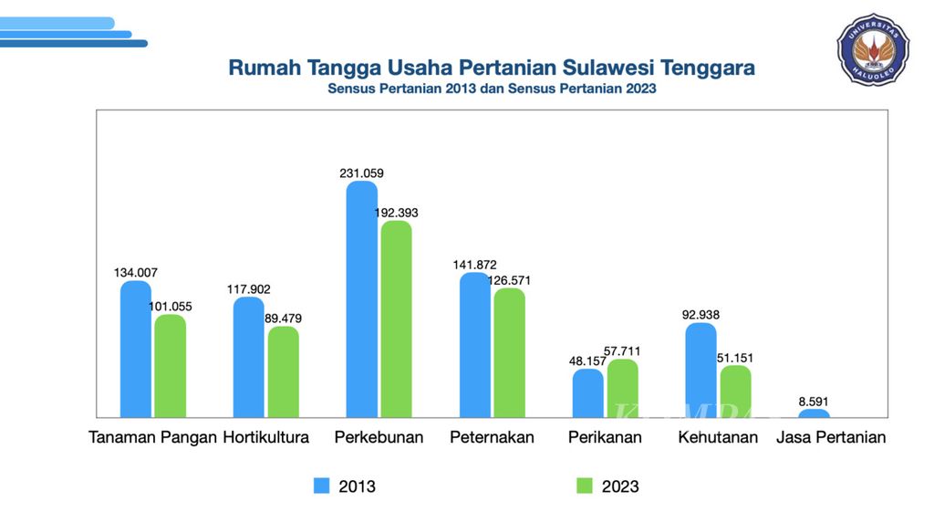 Kondisi rumah tangga usaha pertanian di Sulawesi Tenggara selama 10 tahun terakhir. Sebagian besar pelaku di bidang ini beralih akibat melemahnya sektor pertanian.