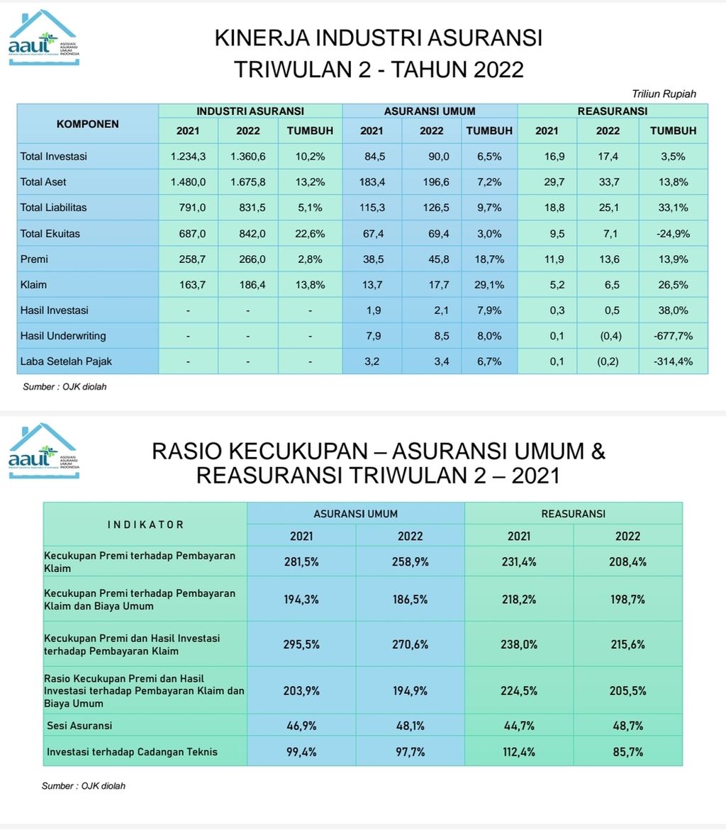 Perkembangan Kinerja Industri Asuransi Umum Triwulan Kedua 2022. Sumber: Asosiasi Asuransi Umum Indonesia