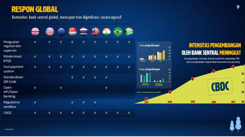 Tabel sikap bank sentral di sejumlah negara merespon perkembangan teknologi digital. Sumber: Bank Indonesia