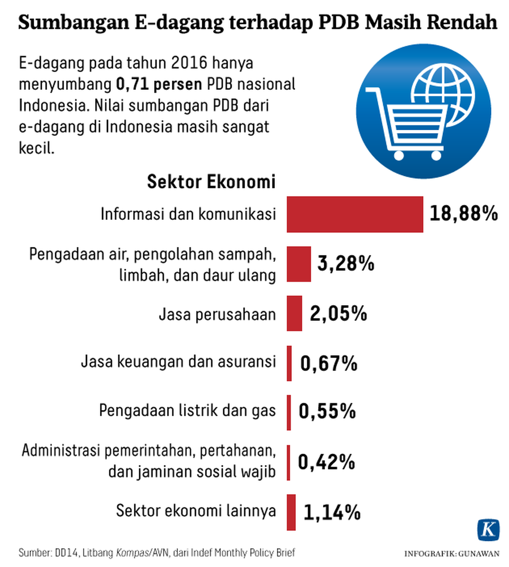 https://cdn-assetd.kompas.id/rqbdiCdw5cVi8ma37lkDQBUlVeY=/1024x1141/https%3A%2F%2Fkompas.id%2Fwp-content%2Fuploads%2F2018%2F04%2F20180407_GKT_Sumbangan-E-dagang-terhadap-PDB-Masih-Rendah-Kompas-ID-W.png