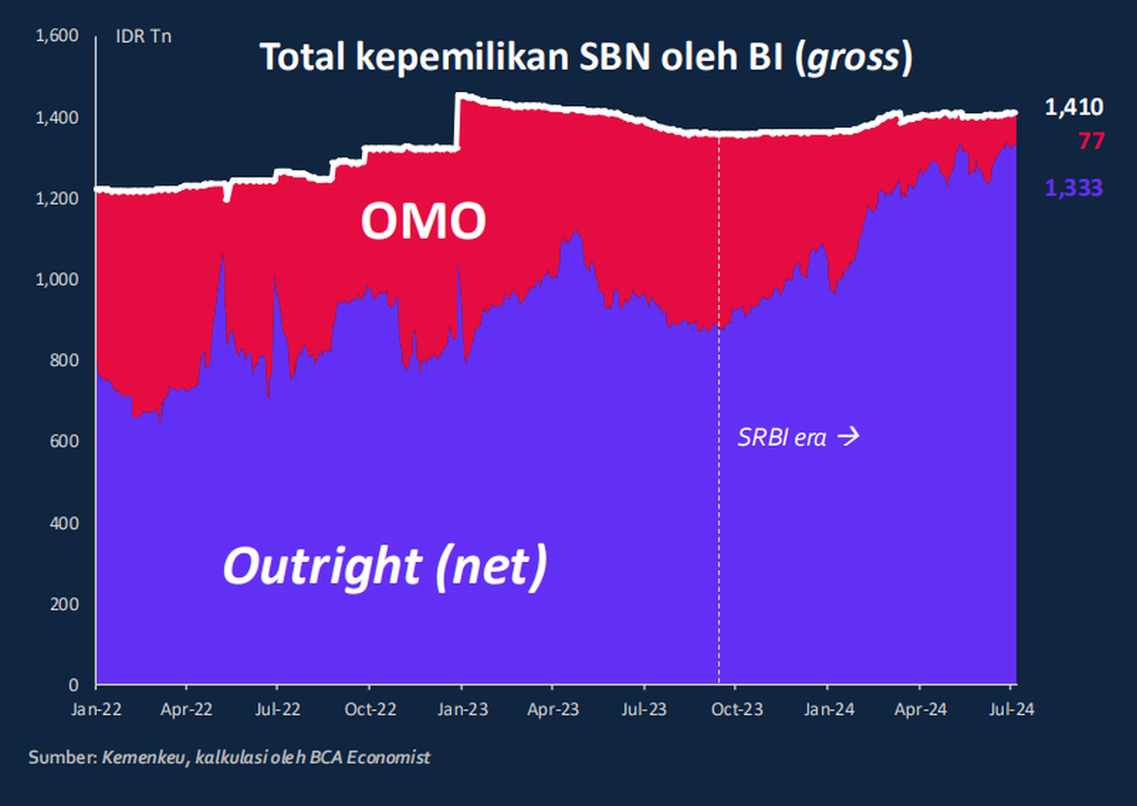 Grafis total kepemilikan SBN oleh Bank Indonesia