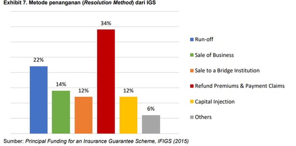 Sejumlah metode penanganan PPP berdasarkan Studi IFG Progress bertajuk ”Insurance Guarantee Schemes Part 2: Framework and Resolution Method”.