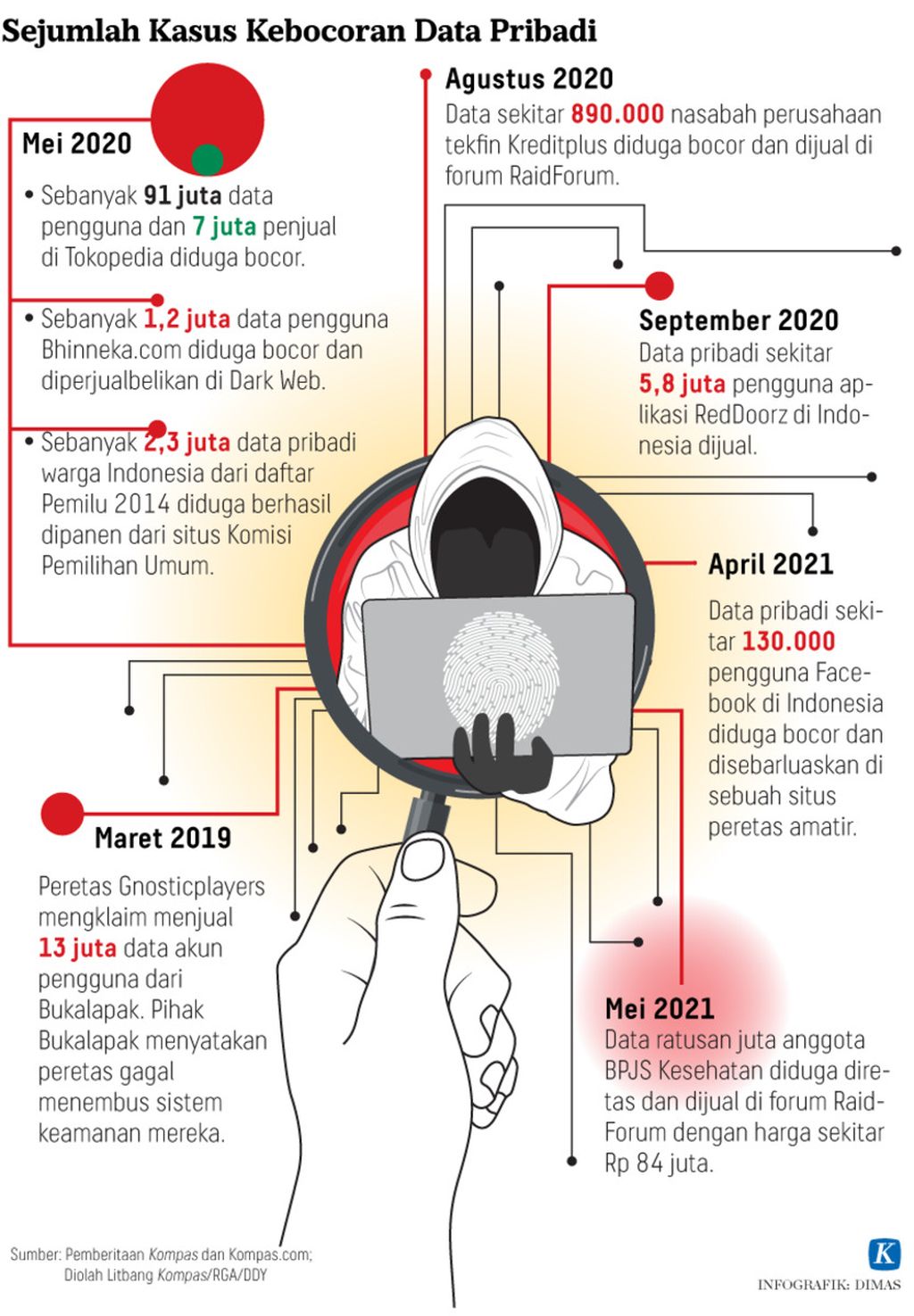 Infografik sejumlah kasus kebocoran data pribadi