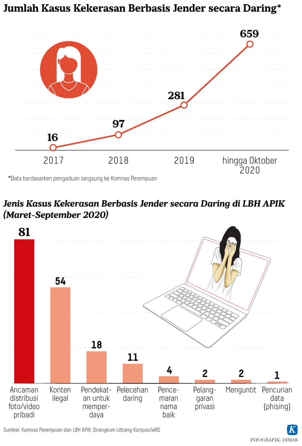 https://cdn-assetd.kompas.id/sB31HsBQ1ZPaOLlTofwBlOEER48=/1024x1514/https%3A%2F%2Fkompas.id%2Fwp-content%2Fuploads%2F2020%2F12%2F20201213-DMS-Kasus-kekerasan-secara-daring-mumed_1607866686.png