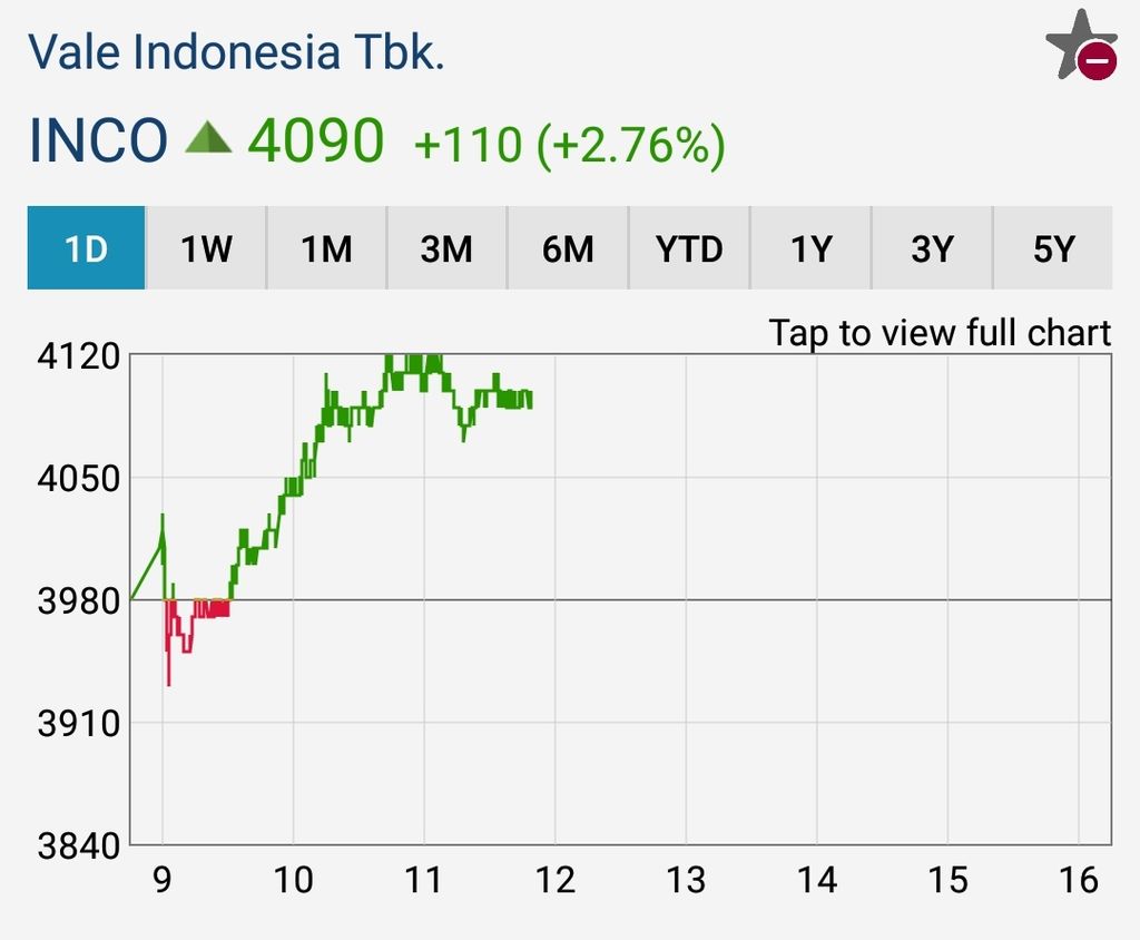 Pergerakan saham INCO, Rabu (28/2/2024).