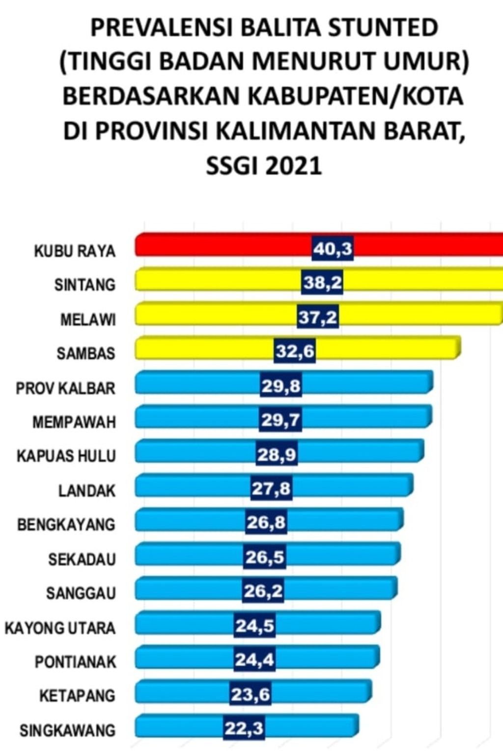 Data <i>stunting</i> Kalimantan Barat berdasarkan Studi Status Gizi Indonesia (SSGI) 2021.
