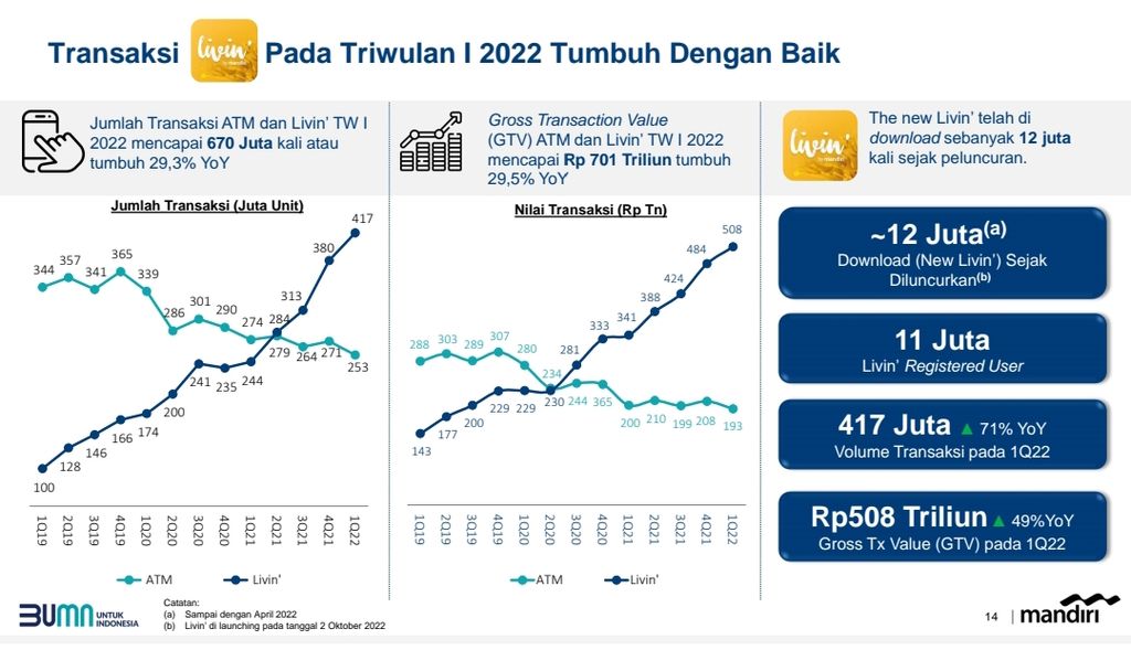 Perkembangan nilai dan volume transaksi digital Bank Mandiri triwulan pertama 2022. Sumber: Bank Mandiri