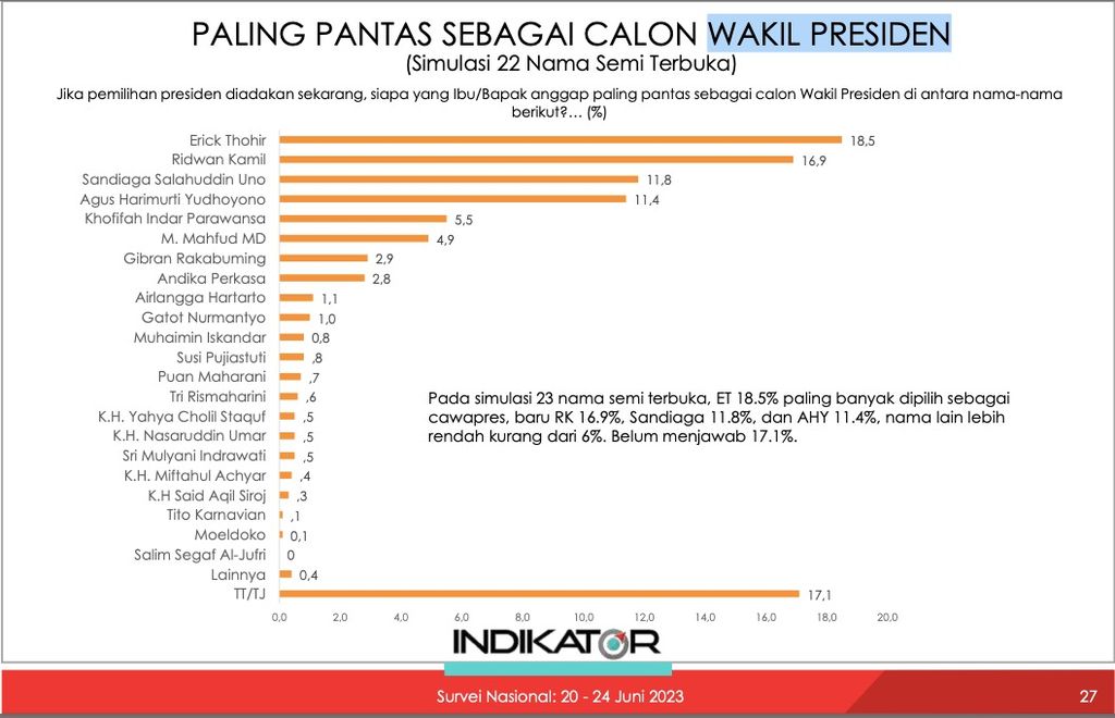 Survei terbaru Indikator Politik Indonesia
