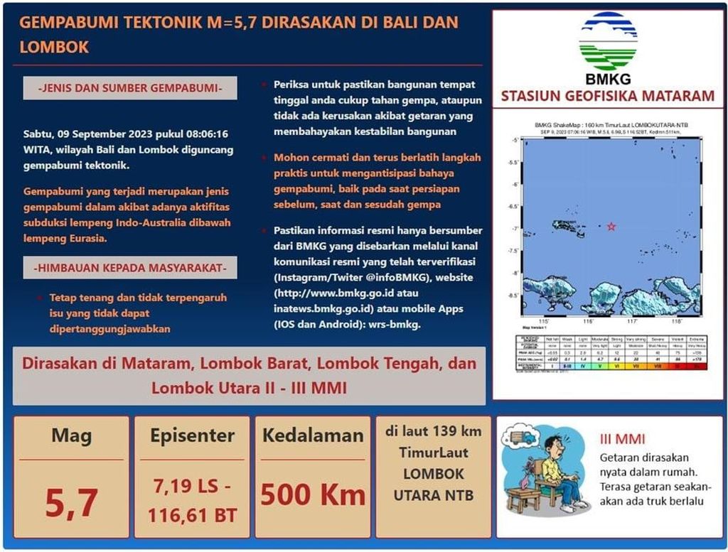 Data Badan Meteorologi, Klimatologi, dan Geofisika (BMKG) menampilkan informasi tentang gempa bumi tektonik bermagnitudo 5,7 di Laut Bali pada Sabtu (9/9/2023) pagi. 