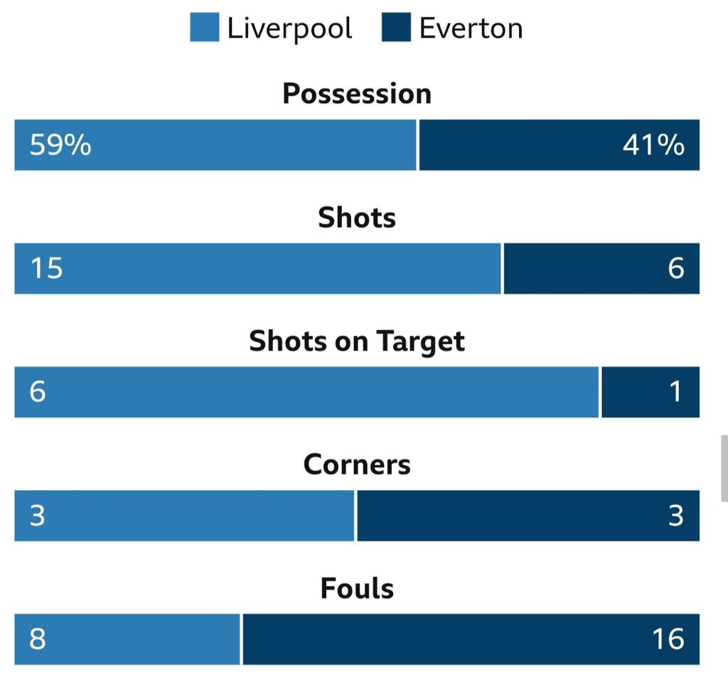 Statistik Liverpool versus Everton pada laga Liga Inggris di Stadion Anfield, Liverpool, Selasa (14/2/2023) dini hari WIB. Liverpool menang, 2-0.