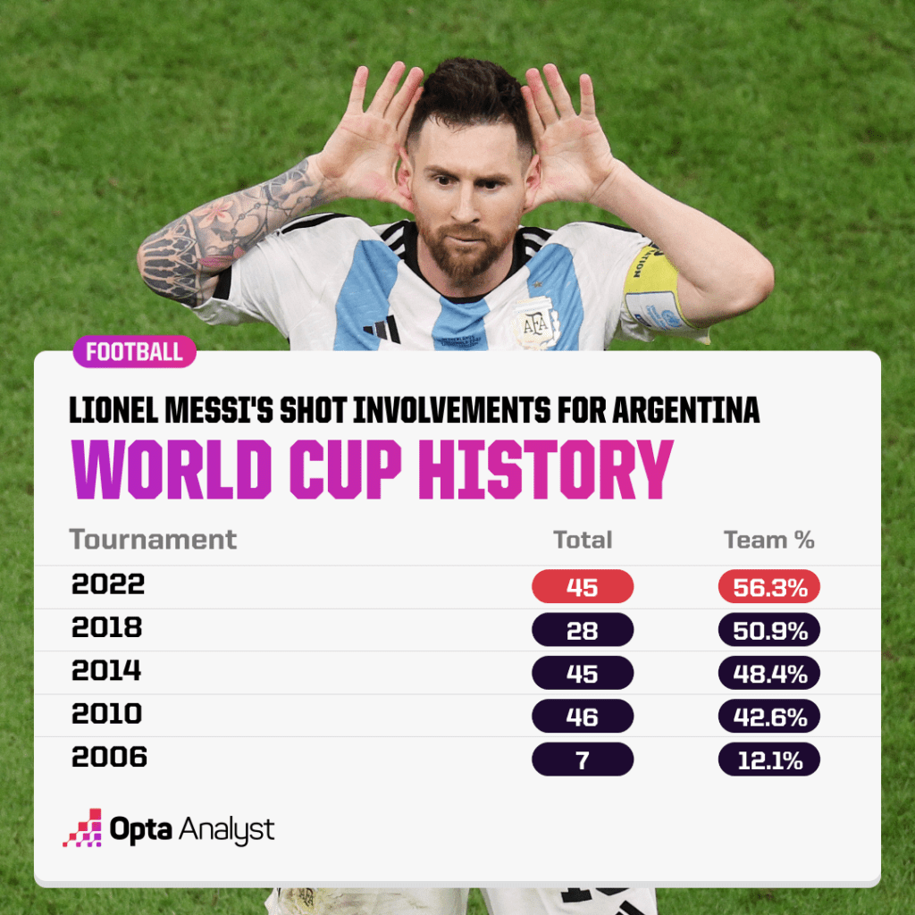 Statistik kontribusi serangan Lionel Messi untuk tim Argentina dari lima edisi berbeda Piala Dunia.