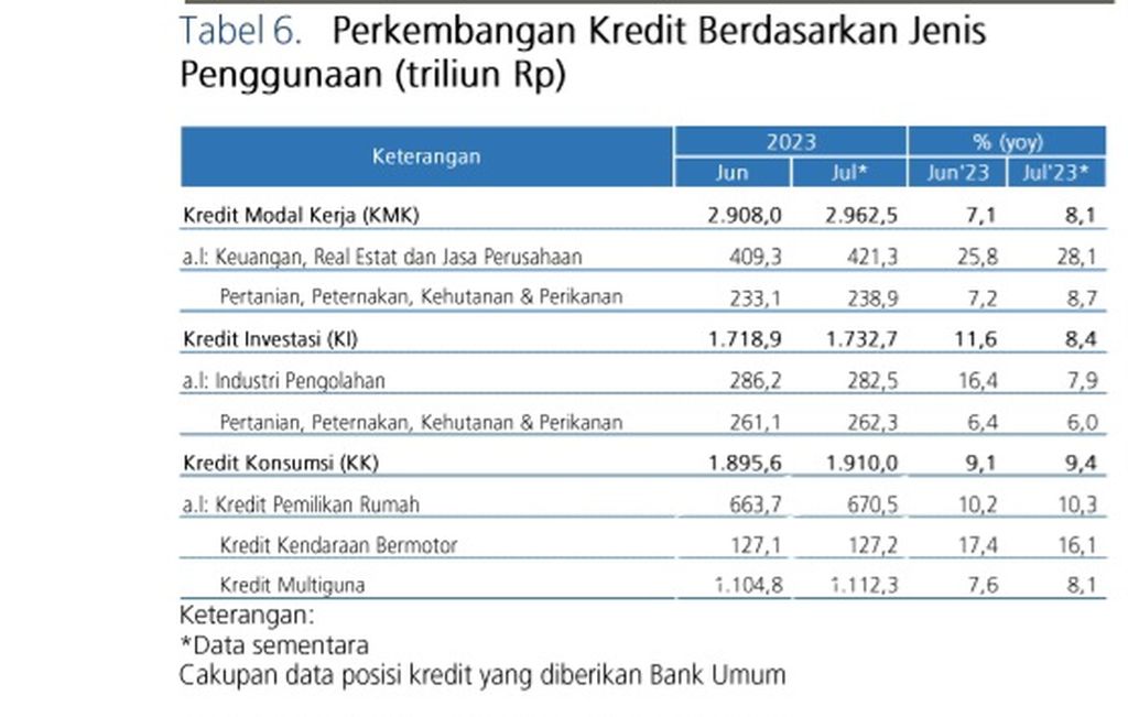 Perkembangan Kredit Berdasarkan Penggunaan. Sumber: Bank Indonesia
