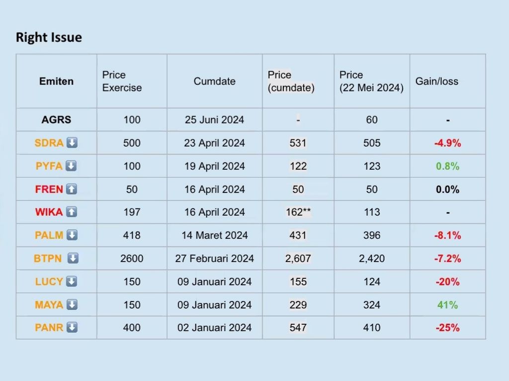 Tabel contoh saham yang menerbitkan <i>right issue </i>di 2024. 