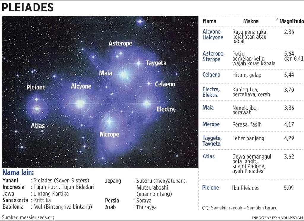 Nama bintang-bintang terang dalam gugus bintang Pleiades. Nama tujuh bintang terang didalam gugus ini diambil dari nama tujuh Pleiad atau tujuh saudara perempuan anak Pleione dan Atlas dalam mitologi Yunani. Karena bintang terangnya sejatinya lebih dari tujuh bintang, nama Pleione dan Atlas juga digunakan sebagai nama bintang dalam gugus Pleiades.