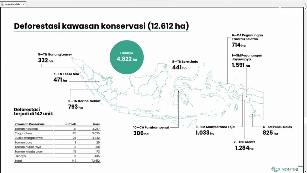 Deforestasi di kawasan konservasi dari hasil analisis Auriga Nusantara