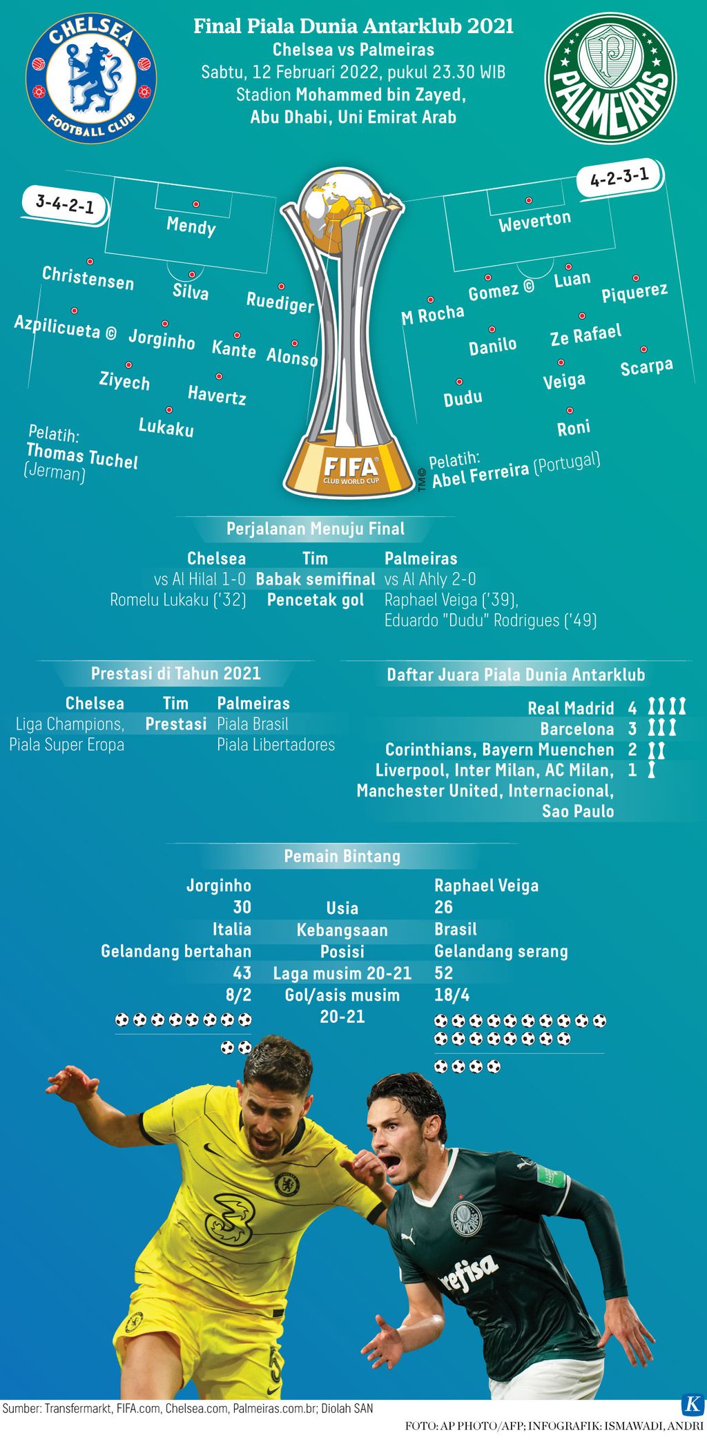 Infografik Final Piala Dunia Antarklub 2021