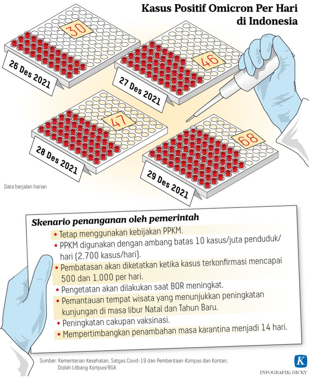 Infografik Kasus Positif Omicron Per Hari di Indonesia