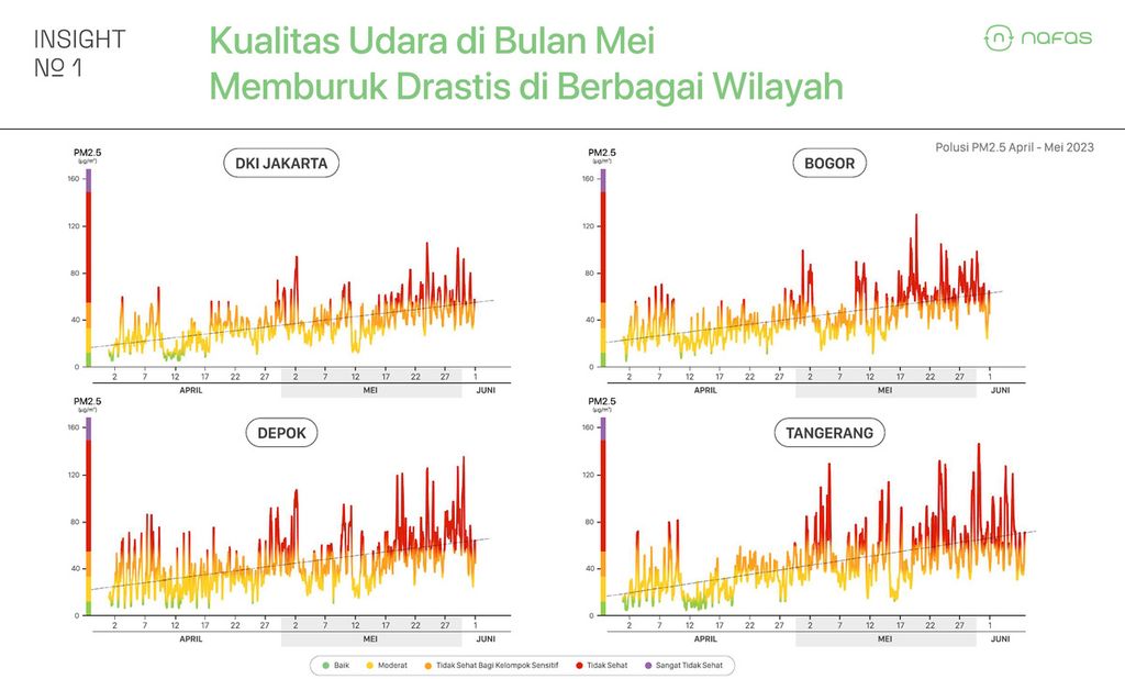 Kondisi kualitas udara wilayah Jabodetabek periode April-Mei 2023 dalam paparan Nafas Indonesia di Jakarta, Kamis (8/6/2023).