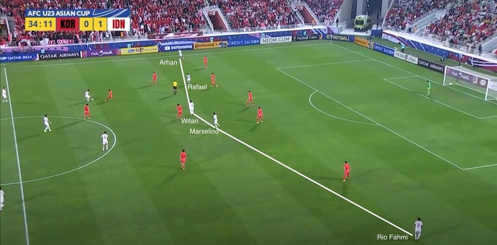 The Indonesian attacking process that placed five players in parallel at the front line when facing South Korea in the quarterfinals of the 2024 U-23 Asian Cup. Three forwards moved more towards the center, while two wingbacks penetrated into the opponent's final third of defense.