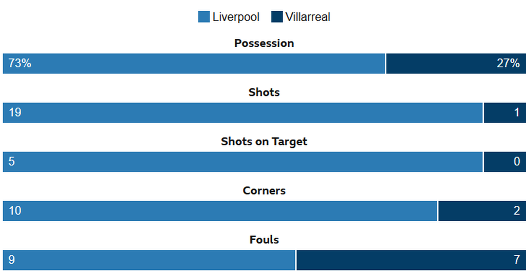 Statistik laga Liverpool versus Villarreal pada pertemuan pertama semifinal Liga Champions Eropa, Kamis (28/4/2022) dini hari WIB. Liverpool menang, 2-0.