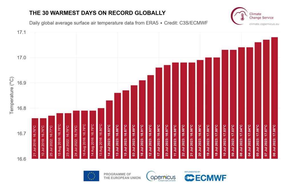 Peringkat 30 besar hari yang mencatat suhu terpanas secara global berdasarkan pantauan data ERA5 dari Copernicus Climate Change Service. Pengamatan suhu dilakukan di seluruh Bumi dengan menghitung rata-rata hariannya.