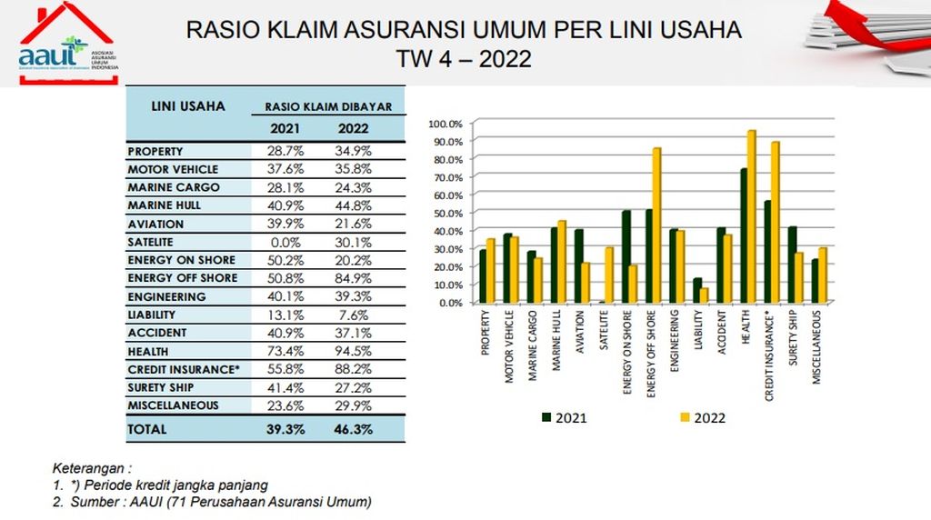 Rasio Klaim Asuransi Umum per lini usaha tahun 2022. Sumber: Asosiasi Asuransi Umum Indonesia (AAUI)