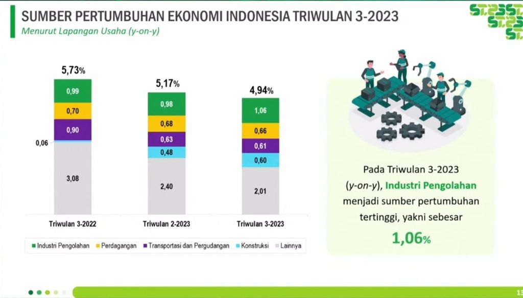Pertumbuhan Ekonomi Triwulan III-2023 (sumber: Badan Pusat Statistik/BPS).