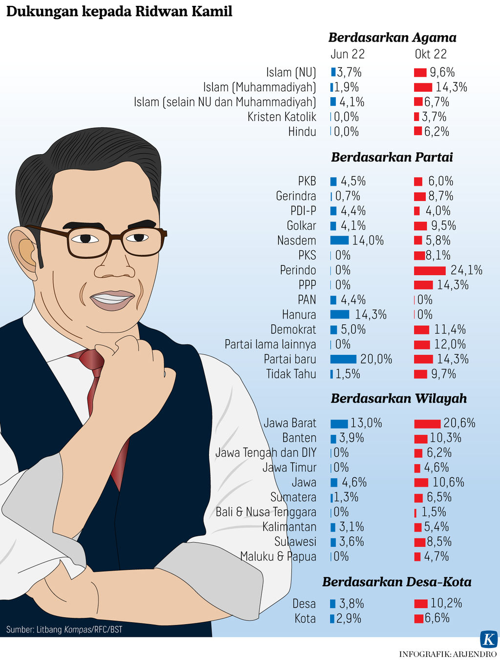 https://cdn-assetd.kompas.id/u7FWHEdaquJZgzprqMQbz3grtnc=/1024x1375/https%3A%2F%2Fasset.kgnewsroom.com%2Fphoto%2Fpre%2F2022%2F11%2F06%2F4242d1ae-d00e-4e1d-83b8-712c072e5149_png.png