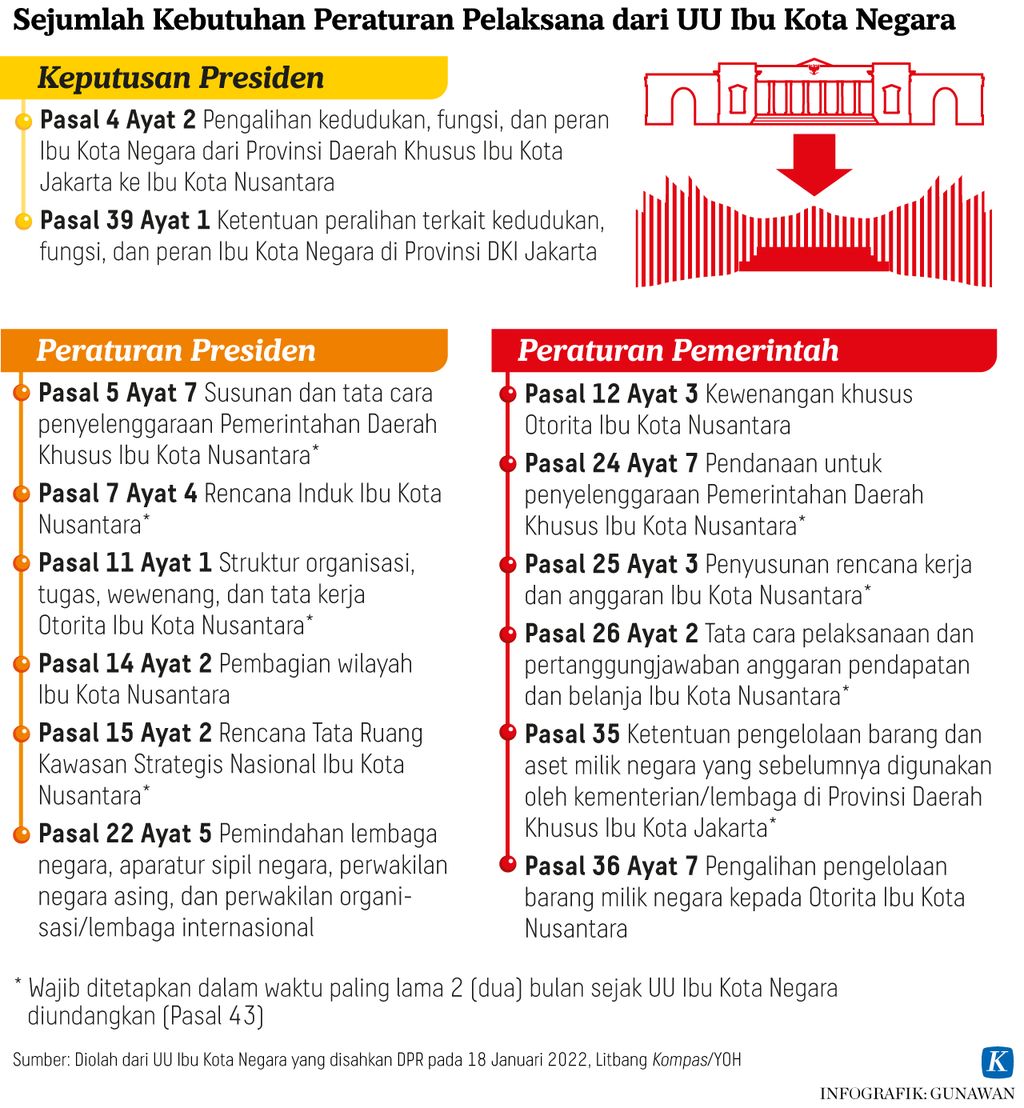 Infografik  Sejumlah Kebutuhan Peraturan Pelaksana dari UU Ibu Kota Negara