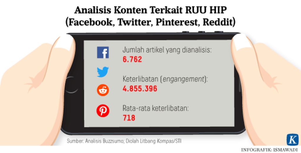 Infografik Riset Kontroversi RUU HIP Analisis Konten Terkait RUU HIP (Facebook, Twitter, Pinterest, Reddit)