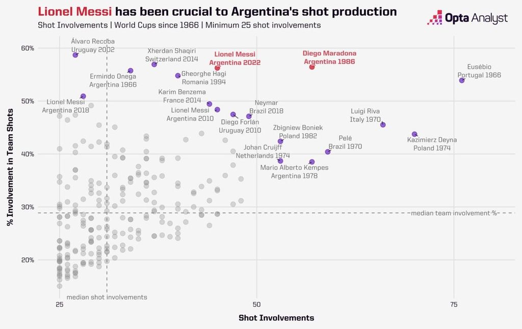 Perbandingan kontribusi serangan Lionel Messi dan Diego Maradona untuk Argentina. Kedua pemain ditunjukkan dengan warna merah dalam gambar di atas.