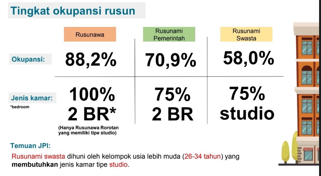 Data survei Jakarta Property Institute pada Maret-Juni 2022.