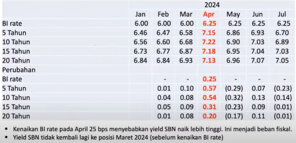 Data Indef mengenai kenaikan suku bunga acuan dan imbal hasil surat berharga negara