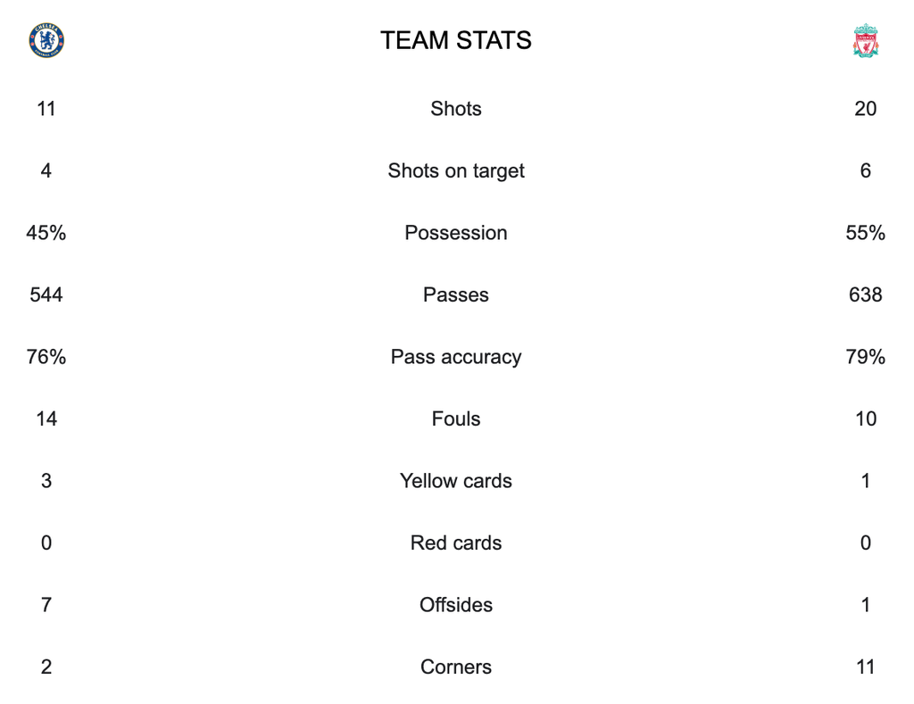 Tangkapan layar statistik pertandingan final Piala Liga Inggris antara Chelsea dan Liverpool.