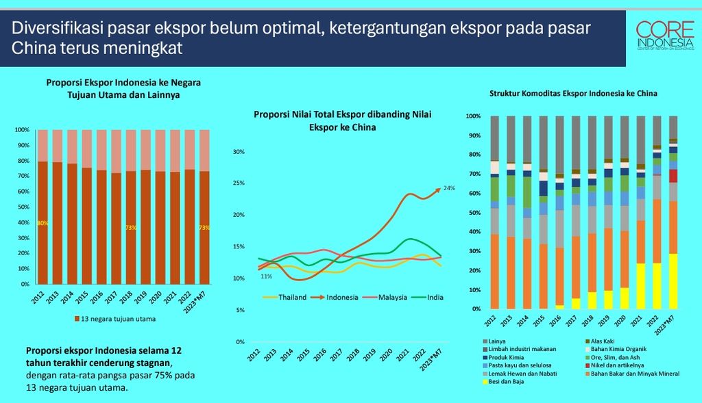 Proporsi ekspor Indonesia ke 13 negara tujuan utama pada 2012-Juli 2023 dan kebergantungan ekspor Indonesia ke China meningkat pesat pascahilirisasi besi-baja dan nikel.