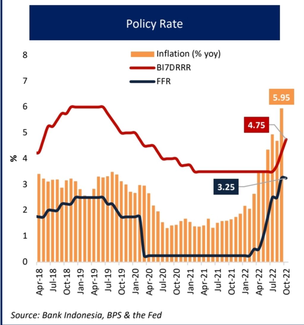 Perbandingan Suku Bunga Acuan BI, Suku Bunga Acuan The Fed, dan tingkat inflasi Indonesia. Sumber: Tim Ekonom Bank Mandiri