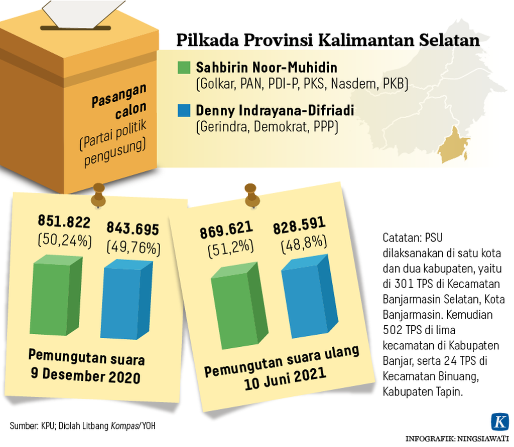 https://cdn-assetd.kompas.id/v1qffSca8jGcqYvk2SA7PCZUxC4=/1024x892/https%3A%2F%2Fasset.kgnewsroom.com%2Fphoto%2Fpre%2F2021%2F07%2F18%2F20210718-NSW-Pilkada-1-mumed_1626607665_png.png