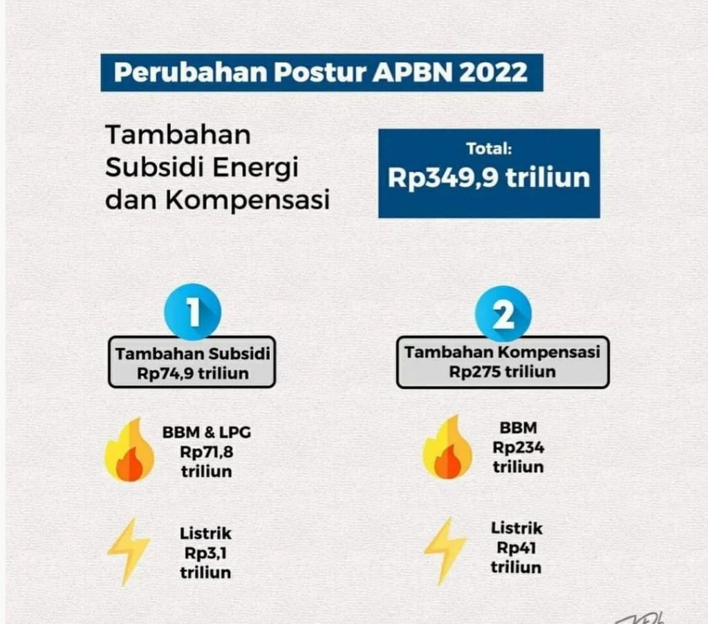 Perubahan postur APBN 2022 untuk subsidi energi