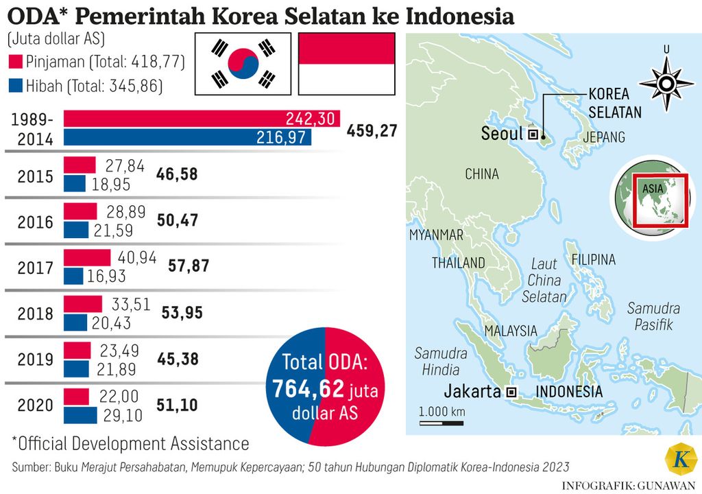 Infografik Official Development Assistance (ODA) Pemerintah Korea Selatan ke Indonesia.