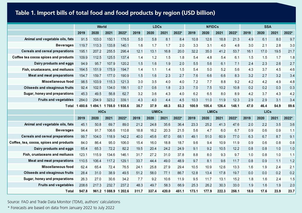 Tagihan atau biaya impor pangan yang dirilis Organisasi Pangan dan Pertanian (FAO) dalam Food Outlook 2022 yang dipublikasikan pada 11 November 2022. 