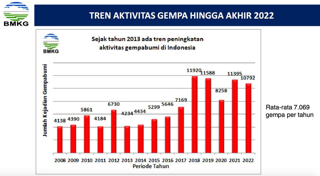 Tren kejadian gempa bumi di Indonesia per tahun. Sumber: BMKG