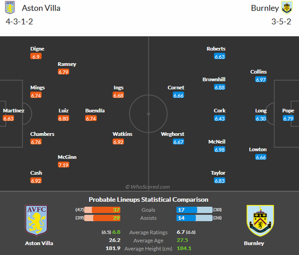 Perkiraan susunan pemain Aston Villa versus Burnley pada laga tunda, Jumat (20/5/2022) dini hari WIB.