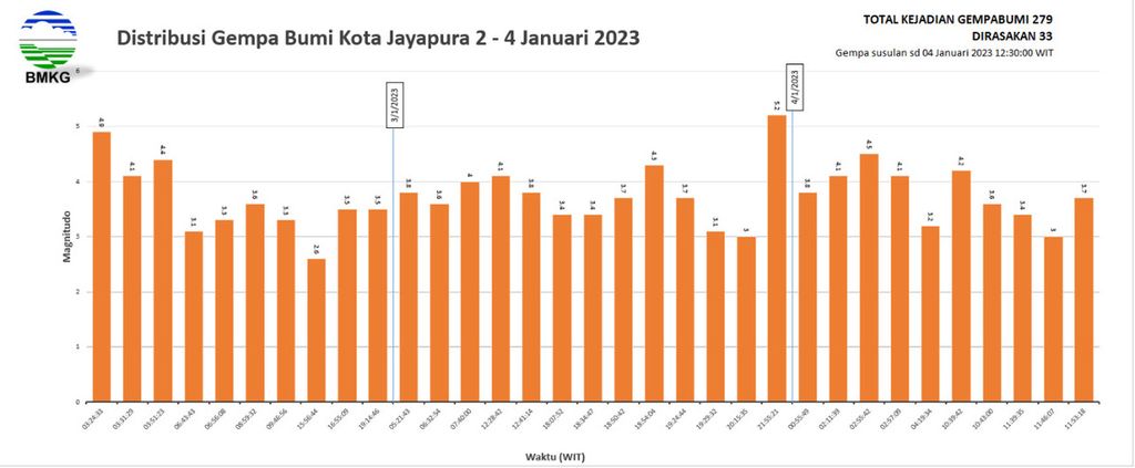 Tren dan frekuensi gempa di Kota Jayapura yang terekam BMKG sejak 2 Januari 2023. Sumber: BMKG